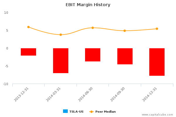 EBIT Margin History