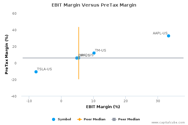 EBIT Margin Versus PreTax Margin