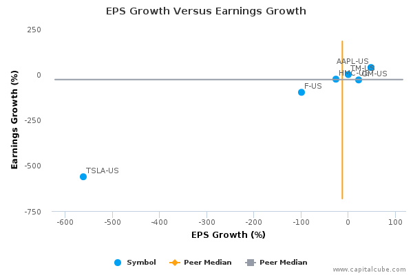 EPS Growth Versus Earnings Growth