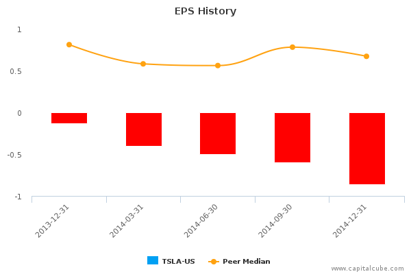 EPS History