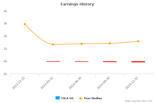 Earnings History