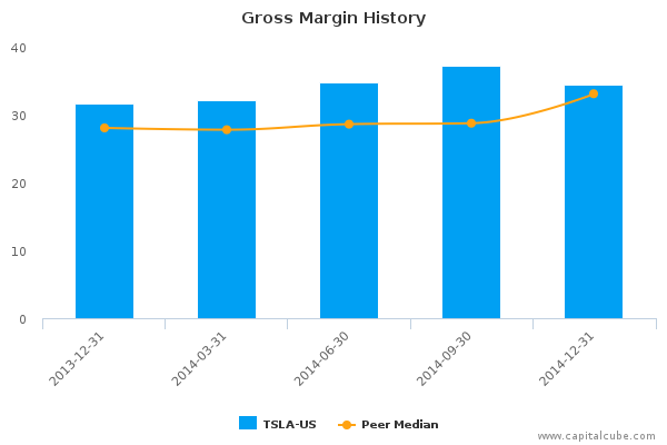 Gross Margin History