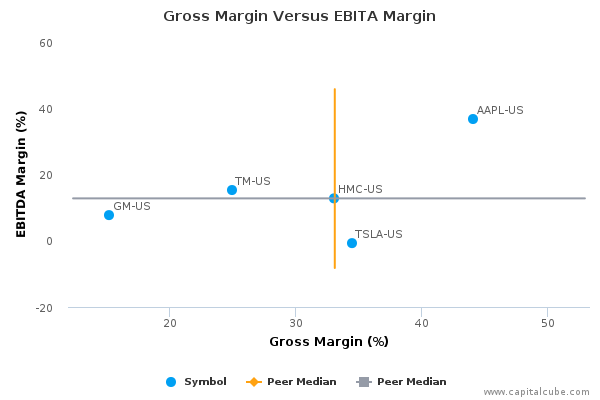 Gross Margin Versus EBITA Margin