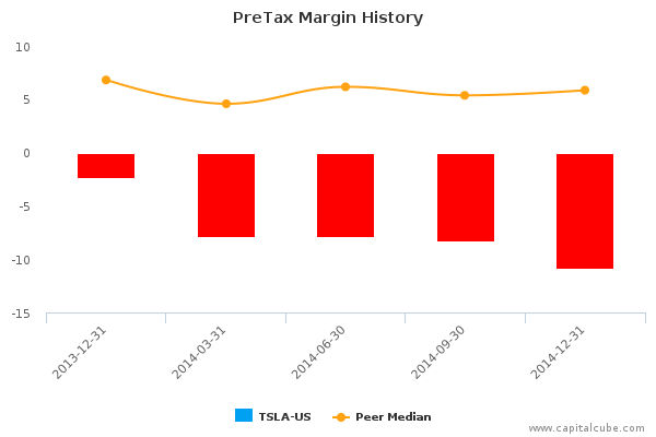 PreTax Margin History