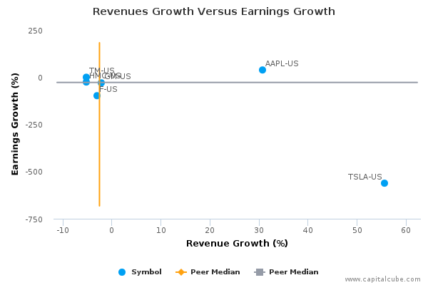 Revenues Growth Versus Earnings Growth