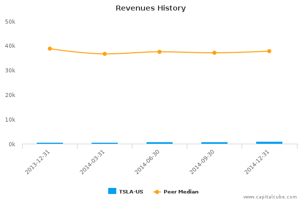 Revenues History