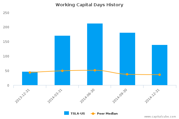 Working Capital Days History